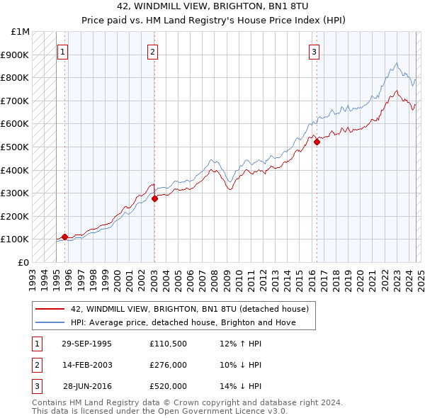 42, WINDMILL VIEW, BRIGHTON, BN1 8TU: Price paid vs HM Land Registry's House Price Index