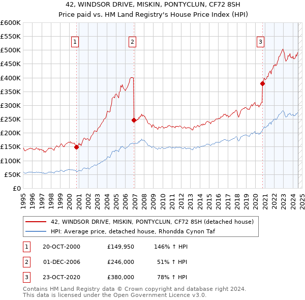 42, WINDSOR DRIVE, MISKIN, PONTYCLUN, CF72 8SH: Price paid vs HM Land Registry's House Price Index