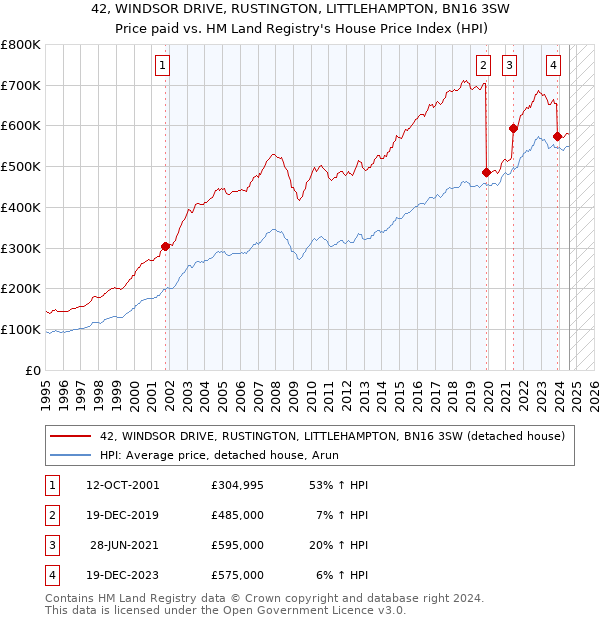 42, WINDSOR DRIVE, RUSTINGTON, LITTLEHAMPTON, BN16 3SW: Price paid vs HM Land Registry's House Price Index