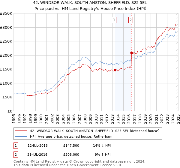 42, WINDSOR WALK, SOUTH ANSTON, SHEFFIELD, S25 5EL: Price paid vs HM Land Registry's House Price Index