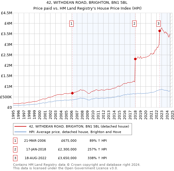 42, WITHDEAN ROAD, BRIGHTON, BN1 5BL: Price paid vs HM Land Registry's House Price Index