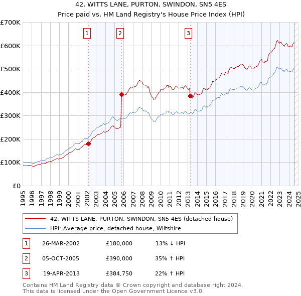 42, WITTS LANE, PURTON, SWINDON, SN5 4ES: Price paid vs HM Land Registry's House Price Index