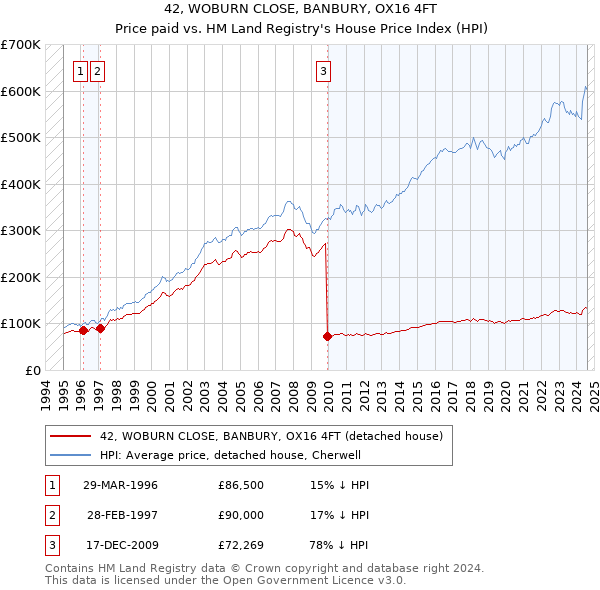 42, WOBURN CLOSE, BANBURY, OX16 4FT: Price paid vs HM Land Registry's House Price Index