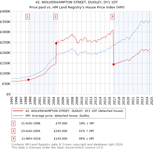 42, WOLVERHAMPTON STREET, DUDLEY, DY1 1DT: Price paid vs HM Land Registry's House Price Index