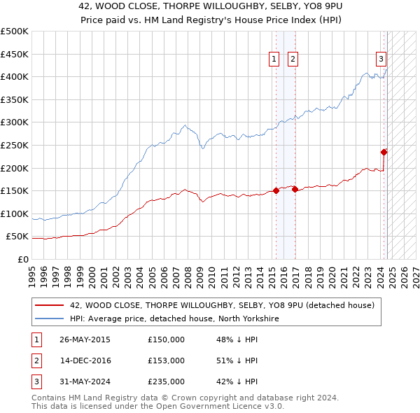 42, WOOD CLOSE, THORPE WILLOUGHBY, SELBY, YO8 9PU: Price paid vs HM Land Registry's House Price Index