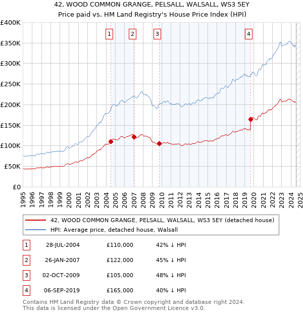 42, WOOD COMMON GRANGE, PELSALL, WALSALL, WS3 5EY: Price paid vs HM Land Registry's House Price Index