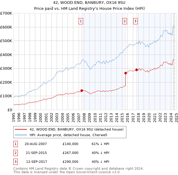 42, WOOD END, BANBURY, OX16 9SU: Price paid vs HM Land Registry's House Price Index