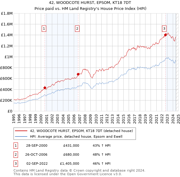 42, WOODCOTE HURST, EPSOM, KT18 7DT: Price paid vs HM Land Registry's House Price Index