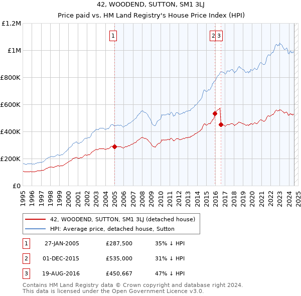 42, WOODEND, SUTTON, SM1 3LJ: Price paid vs HM Land Registry's House Price Index