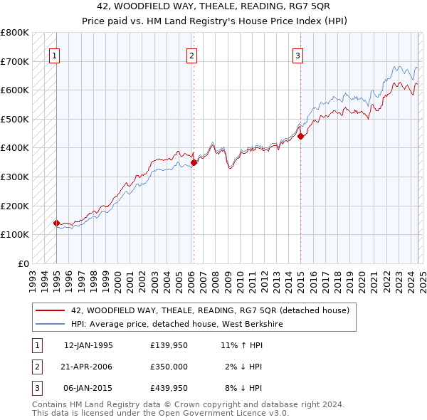 42, WOODFIELD WAY, THEALE, READING, RG7 5QR: Price paid vs HM Land Registry's House Price Index