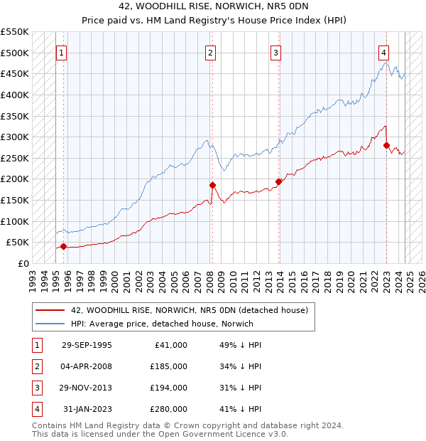 42, WOODHILL RISE, NORWICH, NR5 0DN: Price paid vs HM Land Registry's House Price Index