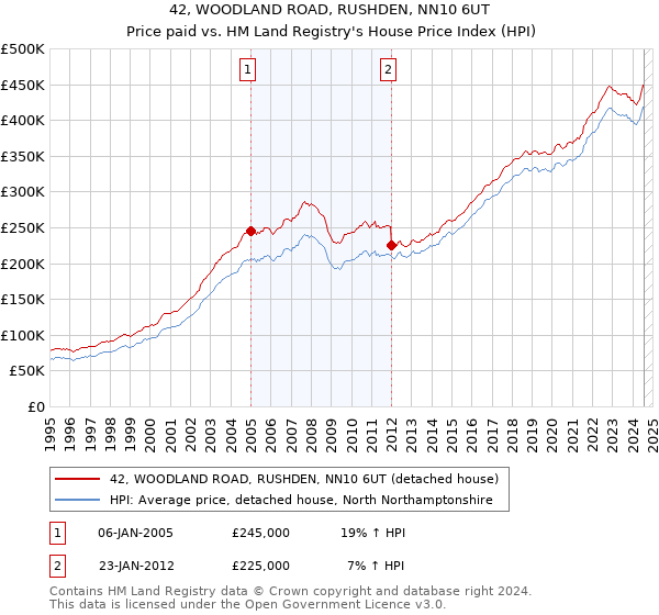 42, WOODLAND ROAD, RUSHDEN, NN10 6UT: Price paid vs HM Land Registry's House Price Index