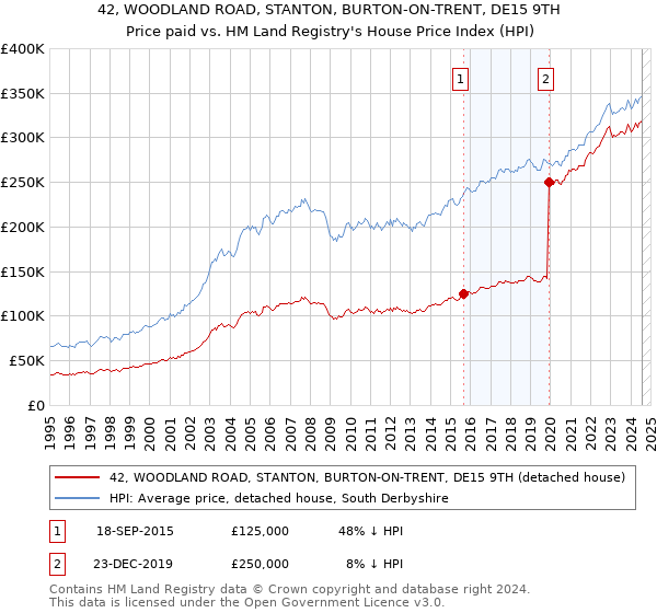 42, WOODLAND ROAD, STANTON, BURTON-ON-TRENT, DE15 9TH: Price paid vs HM Land Registry's House Price Index