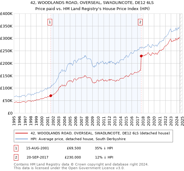 42, WOODLANDS ROAD, OVERSEAL, SWADLINCOTE, DE12 6LS: Price paid vs HM Land Registry's House Price Index