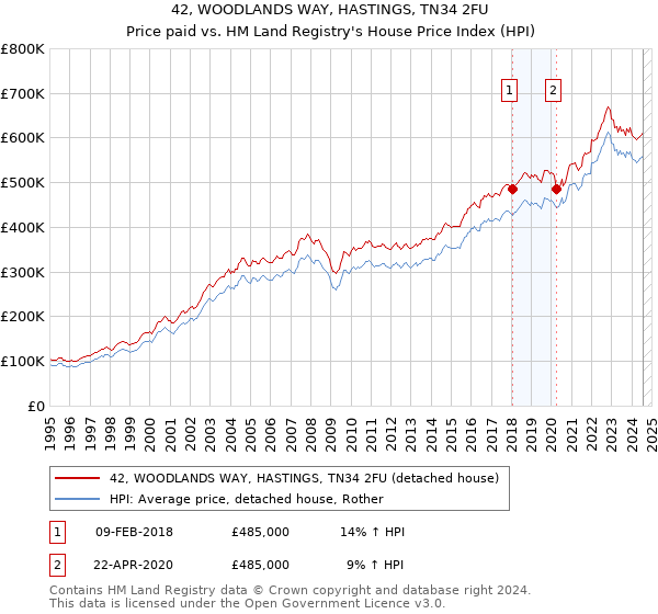 42, WOODLANDS WAY, HASTINGS, TN34 2FU: Price paid vs HM Land Registry's House Price Index