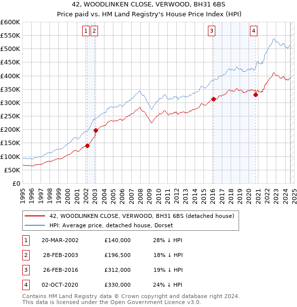 42, WOODLINKEN CLOSE, VERWOOD, BH31 6BS: Price paid vs HM Land Registry's House Price Index