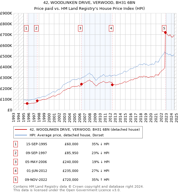 42, WOODLINKEN DRIVE, VERWOOD, BH31 6BN: Price paid vs HM Land Registry's House Price Index