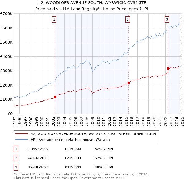 42, WOODLOES AVENUE SOUTH, WARWICK, CV34 5TF: Price paid vs HM Land Registry's House Price Index