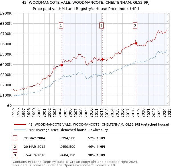 42, WOODMANCOTE VALE, WOODMANCOTE, CHELTENHAM, GL52 9RJ: Price paid vs HM Land Registry's House Price Index