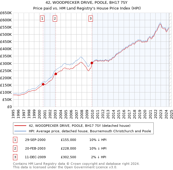 42, WOODPECKER DRIVE, POOLE, BH17 7SY: Price paid vs HM Land Registry's House Price Index