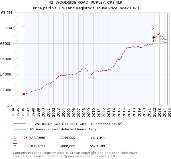 42, WOODSIDE ROAD, PURLEY, CR8 4LP: Price paid vs HM Land Registry's House Price Index