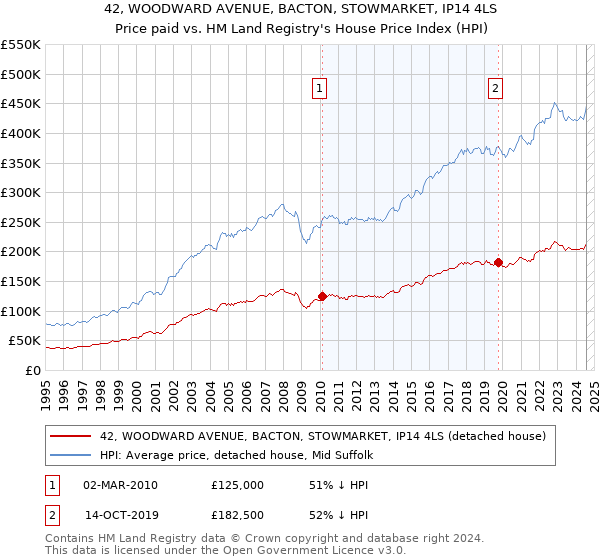 42, WOODWARD AVENUE, BACTON, STOWMARKET, IP14 4LS: Price paid vs HM Land Registry's House Price Index