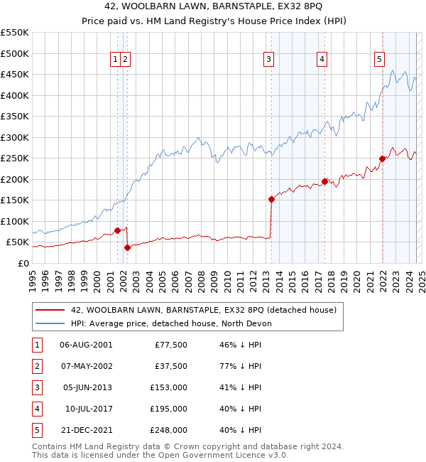 42, WOOLBARN LAWN, BARNSTAPLE, EX32 8PQ: Price paid vs HM Land Registry's House Price Index