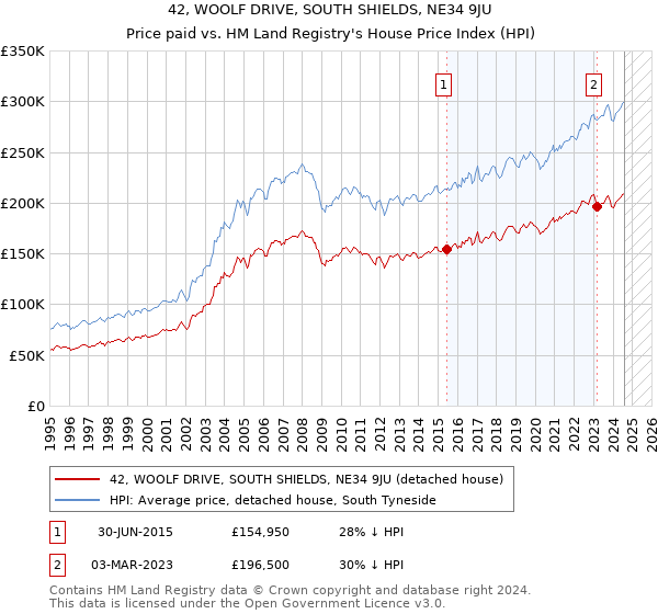 42, WOOLF DRIVE, SOUTH SHIELDS, NE34 9JU: Price paid vs HM Land Registry's House Price Index