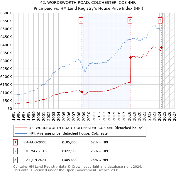 42, WORDSWORTH ROAD, COLCHESTER, CO3 4HR: Price paid vs HM Land Registry's House Price Index