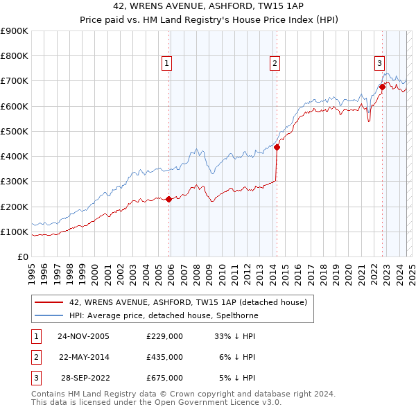 42, WRENS AVENUE, ASHFORD, TW15 1AP: Price paid vs HM Land Registry's House Price Index