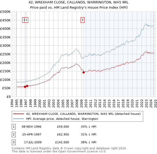 42, WREXHAM CLOSE, CALLANDS, WARRINGTON, WA5 9RL: Price paid vs HM Land Registry's House Price Index