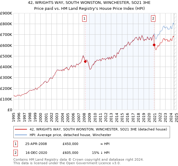 42, WRIGHTS WAY, SOUTH WONSTON, WINCHESTER, SO21 3HE: Price paid vs HM Land Registry's House Price Index