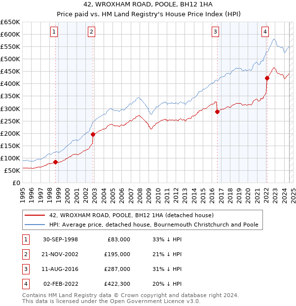 42, WROXHAM ROAD, POOLE, BH12 1HA: Price paid vs HM Land Registry's House Price Index