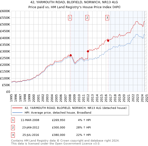 42, YARMOUTH ROAD, BLOFIELD, NORWICH, NR13 4LG: Price paid vs HM Land Registry's House Price Index