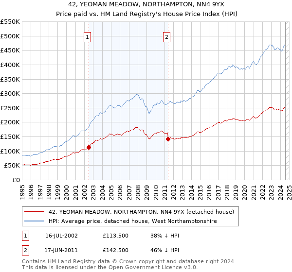 42, YEOMAN MEADOW, NORTHAMPTON, NN4 9YX: Price paid vs HM Land Registry's House Price Index