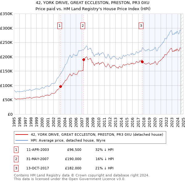 42, YORK DRIVE, GREAT ECCLESTON, PRESTON, PR3 0XU: Price paid vs HM Land Registry's House Price Index