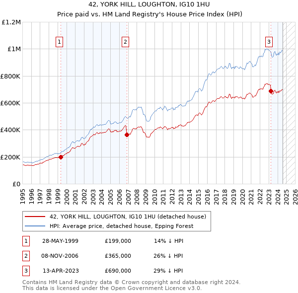 42, YORK HILL, LOUGHTON, IG10 1HU: Price paid vs HM Land Registry's House Price Index