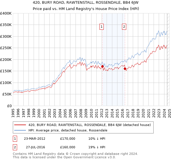 420, BURY ROAD, RAWTENSTALL, ROSSENDALE, BB4 6JW: Price paid vs HM Land Registry's House Price Index