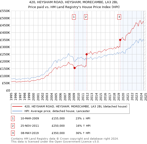 420, HEYSHAM ROAD, HEYSHAM, MORECAMBE, LA3 2BL: Price paid vs HM Land Registry's House Price Index