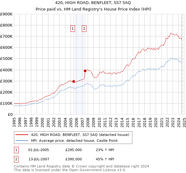 420, HIGH ROAD, BENFLEET, SS7 5AQ: Price paid vs HM Land Registry's House Price Index