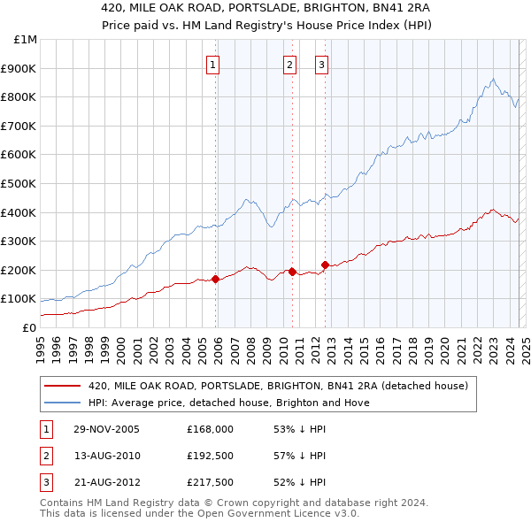 420, MILE OAK ROAD, PORTSLADE, BRIGHTON, BN41 2RA: Price paid vs HM Land Registry's House Price Index