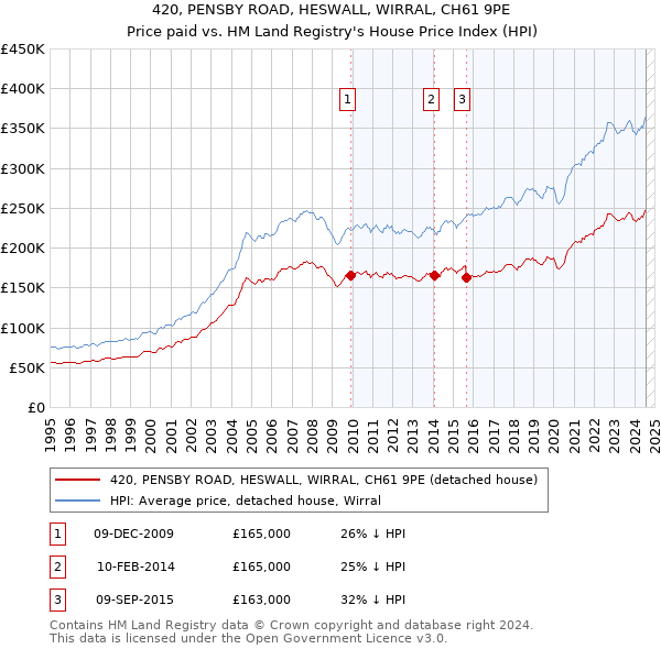 420, PENSBY ROAD, HESWALL, WIRRAL, CH61 9PE: Price paid vs HM Land Registry's House Price Index