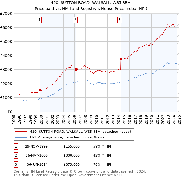 420, SUTTON ROAD, WALSALL, WS5 3BA: Price paid vs HM Land Registry's House Price Index