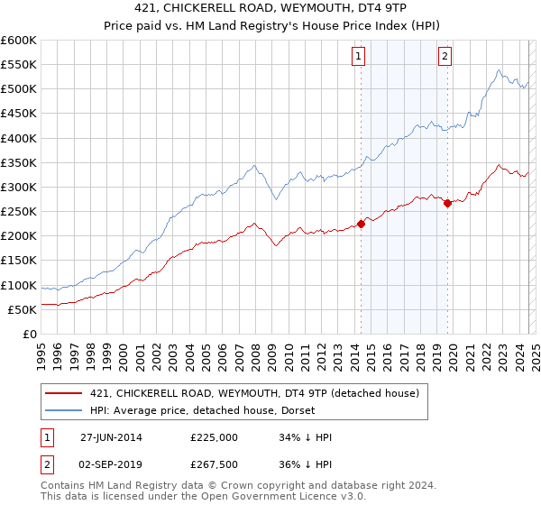 421, CHICKERELL ROAD, WEYMOUTH, DT4 9TP: Price paid vs HM Land Registry's House Price Index