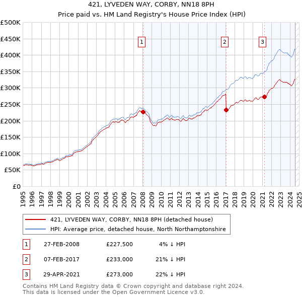 421, LYVEDEN WAY, CORBY, NN18 8PH: Price paid vs HM Land Registry's House Price Index