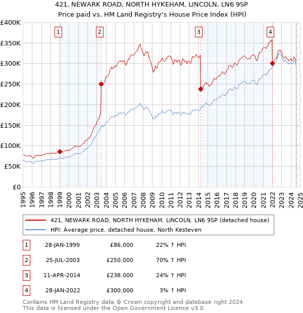 421, NEWARK ROAD, NORTH HYKEHAM, LINCOLN, LN6 9SP: Price paid vs HM Land Registry's House Price Index