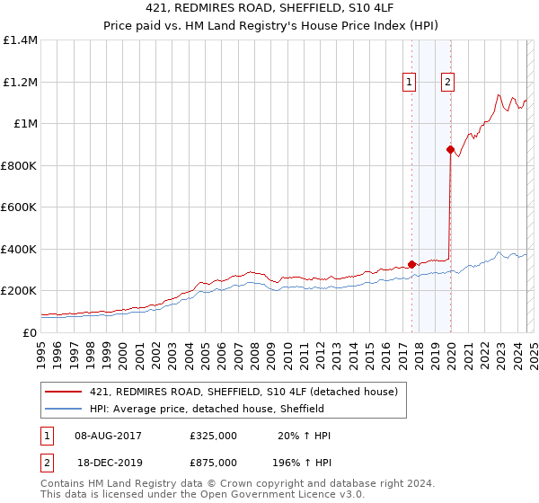 421, REDMIRES ROAD, SHEFFIELD, S10 4LF: Price paid vs HM Land Registry's House Price Index