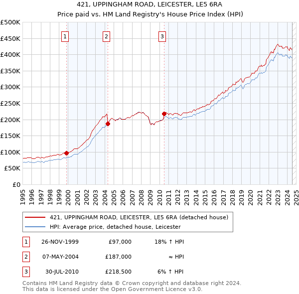 421, UPPINGHAM ROAD, LEICESTER, LE5 6RA: Price paid vs HM Land Registry's House Price Index