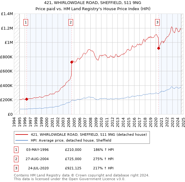 421, WHIRLOWDALE ROAD, SHEFFIELD, S11 9NG: Price paid vs HM Land Registry's House Price Index