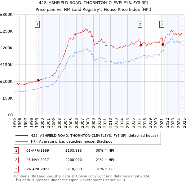 422, ASHFIELD ROAD, THORNTON-CLEVELEYS, FY5 3PJ: Price paid vs HM Land Registry's House Price Index